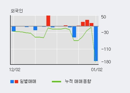 '시디즈' 5% 이상 상승, 기관 6일 연속 순매수(2,945주)