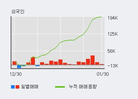 '메리츠금융지주' 5% 이상 상승, 최근 3일간 외국인 대량 순매수