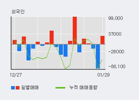 '코오롱머티리얼' 5% 이상 상승, 단기·중기 이평선 정배열로 상승세