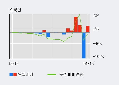 '우리이앤엘' 10% 이상 상승, 전일 외국인 대량 순매수