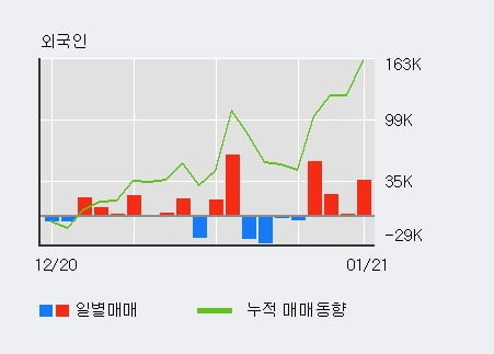 '싸이맥스' 52주 신고가 경신, 외국인 4일 연속 순매수(11.4만주)