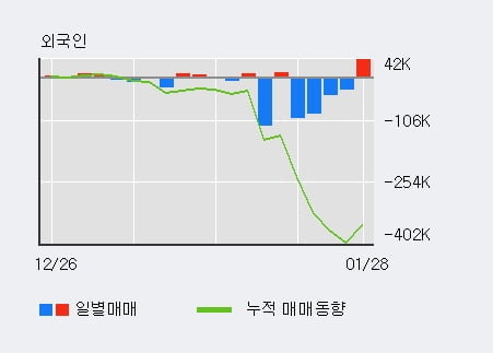 '현대공업' 10% 이상 상승, 전일 외국인 대량 순매수