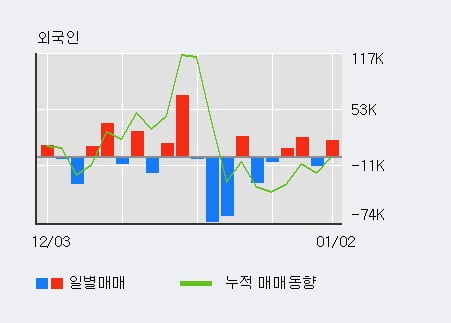 '램테크놀러지' 10% 이상 상승, 전일 외국인 대량 순매수