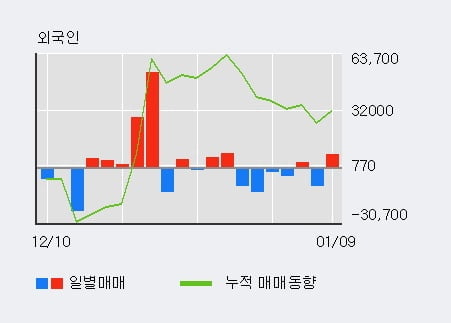 'NHN' 5% 이상 상승, 전일 기관 대량 순매수