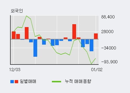 '테라셈' 52주 신고가 경신, 전일 외국인 대량 순매수