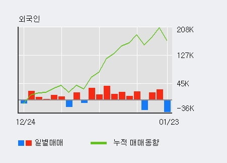 '나노' 10% 이상 상승, 단기·중기 이평선 정배열로 상승세