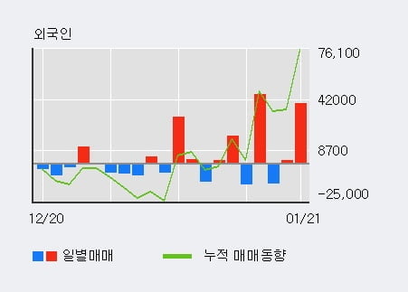 '디바이스이엔지' 52주 신고가 경신, 전일 외국인 대량 순매수