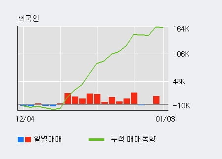 '해성디에스' 5% 이상 상승, 기관 3일 연속 순매수(5.2만주)