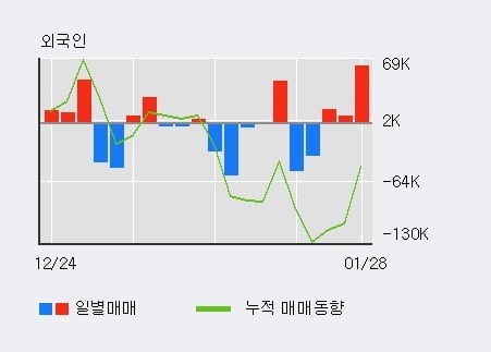 '알테오젠' 10% 이상 상승, 전일 기관 대량 순매도