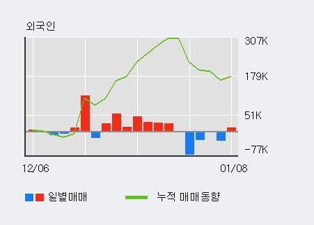 '하이셈' 10% 이상 상승, 전일 외국인 대량 순매수