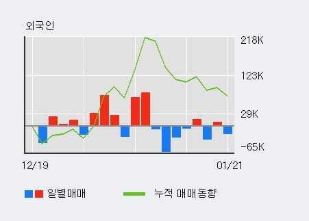 '에이디테크놀로지' 52주 신고가 경신, 전일 외국인 대량 순매수