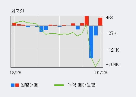 '휴마시스' 15% 이상 상승, 전일 외국인 대량 순매수