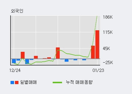 '삼성바이오로직스' 52주 신고가 경신, 기관 4일 연속 순매수(4.7만주)