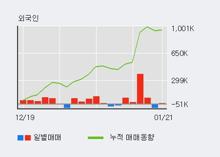 '덕산네오룩스' 52주 신고가 경신, 최근 3일간 외국인 대량 순매수