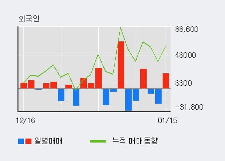 '토니모리' 5% 이상 상승, 최근 5일간 외국인 대량 순매수