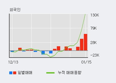 '메가스터디교육' 52주 신고가 경신, 외국인, 기관 각각 3일 연속 순매수, 6일 연속 순매도