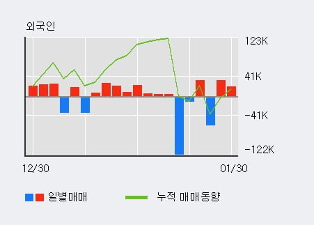 '미래생명자원' 10% 이상 상승, 전일 외국인 대량 순매수