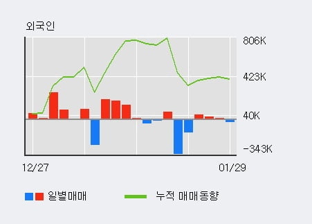 '코디엠' 상한가↑ 도달, 주가 60일 이평선 상회, 단기·중기 이평선 역배열