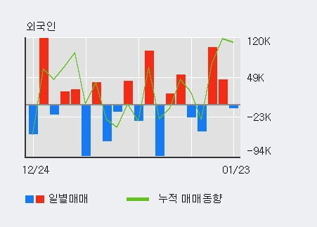 '케이엠제약' 15% 이상 상승, 전일 외국인 대량 순매수