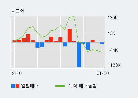 '보광산업' 10% 이상 상승, 주가 반등으로 5일 이평선 넘어섬, 단기 이평선 역배열 구간