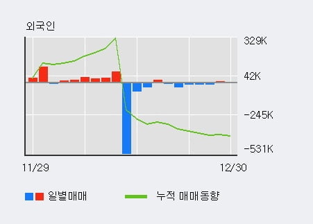 '지노믹트리' 10% 이상 상승, 주가 상승세, 단기 이평선 역배열 구간