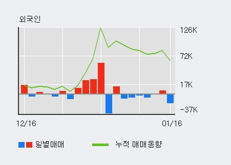 'LS전선아시아' 5% 이상 상승, 기관 3일 연속 순매수(6.2만주)