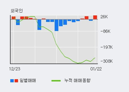 '에치에프알' 52주 신고가 경신, 기관 3일 연속 순매수(10.5만주)