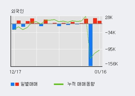 '한국비엔씨' 10% 이상 상승, 전일 외국인 대량 순매수