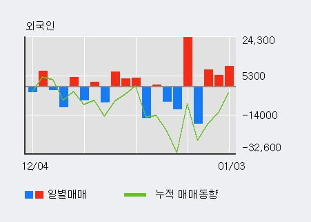 '케이피에스' 52주 신고가 경신, 최근 3일간 외국인 대량 순매수