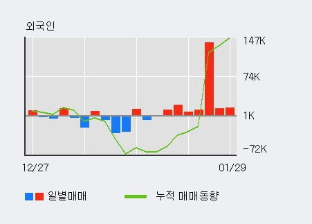 '디앤씨미디어' 52주 신고가 경신, 전일 기관 대량 순매도