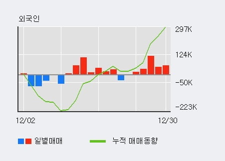 'AP시스템' 52주 신고가 경신, 외국인, 기관 각각 6일, 3일 연속 순매수