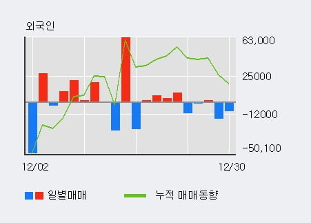 '현대건설기계' 5% 이상 상승, 기관 3일 연속 순매수(2.9만주)