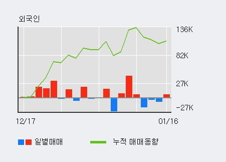 '셀리버리' 상한가↑ 도달, 단기·중기 이평선 정배열로 상승세