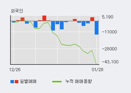 '쿠쿠홈시스' 5% 이상 상승, 기관 5일 연속 순매수(1.3만주)