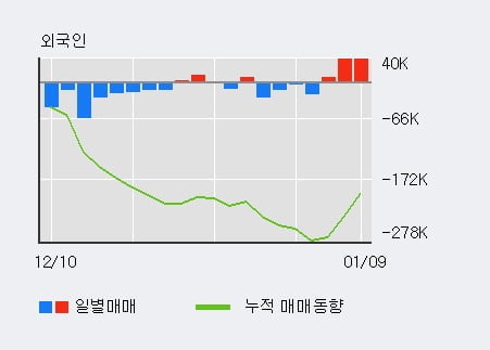 'SK케미칼' 5% 이상 상승, 단기·중기 이평선 정배열로 상승세