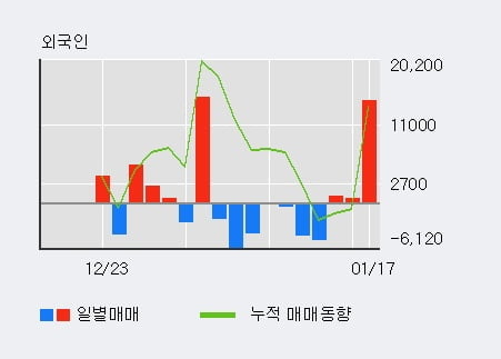 '브릿지바이오테라퓨틱스' 52주 신고가 경신, 외국인, 기관 각각 3일, 3일 연속 순매수