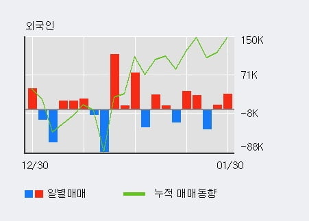 'SV인베스트먼트' 10% 이상 상승, 전일 외국인 대량 순매수