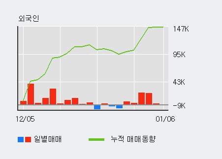 '휴네시온' 10% 이상 상승, 최근 3일간 외국인 대량 순매수