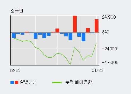 '엘앤씨바이오' 52주 신고가 경신, 기관 3일 연속 순매수(2.3만주)