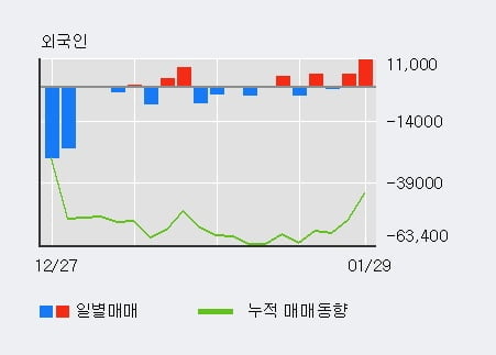 '대보마그네틱' 10% 이상 상승, 전일 외국인 대량 순매수