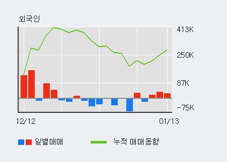 'HDC현대산업개발' 5% 이상 상승, 전일 외국인 대량 순매수