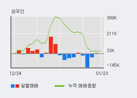 '에어부산' 5% 이상 상승, 최근 3일간 기관 대량 순매수