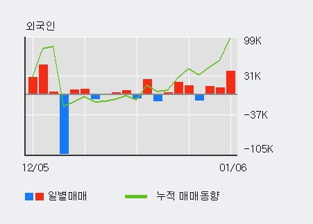 '위지윅스튜디오' 10% 이상 상승, 전일 외국인 대량 순매수