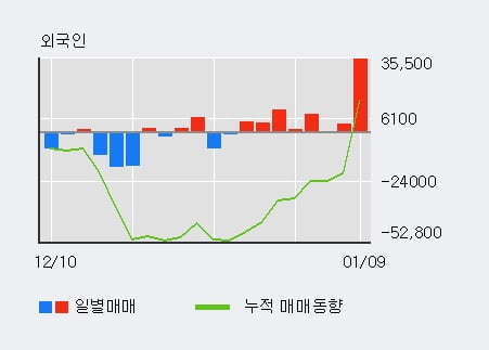 '플리토' 10% 이상 상승, 주가 상승 중, 단기간 골든크로스 형성