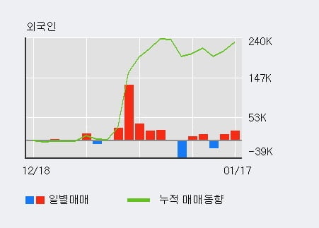 '라온피플' 52주 신고가 경신, 주가 조정 중, 단기·중기 이평선 정배열