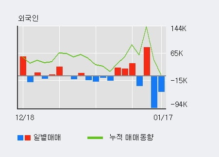 '지니틱스' 10% 이상 상승, 전일 외국인 대량 순매도