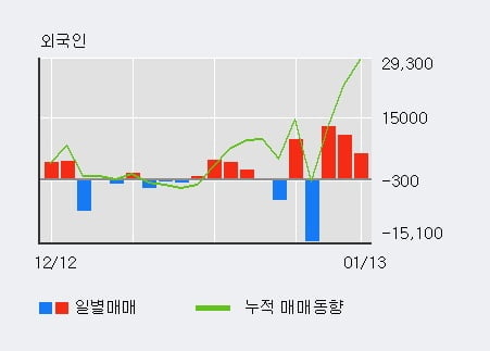 '까스텔바작' 10% 이상 상승, 전일 외국인 대량 순매수