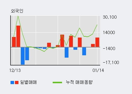 '자이에스앤디' 5% 이상 상승, 주가 상승 흐름, 단기 이평선 정배열, 중기 이평선 역배열