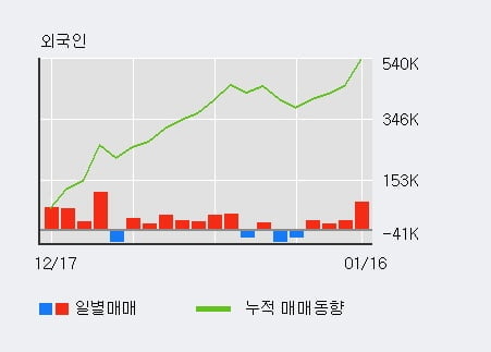 '피에스케이' 52주 신고가 경신, 전일 외국인 대량 순매수