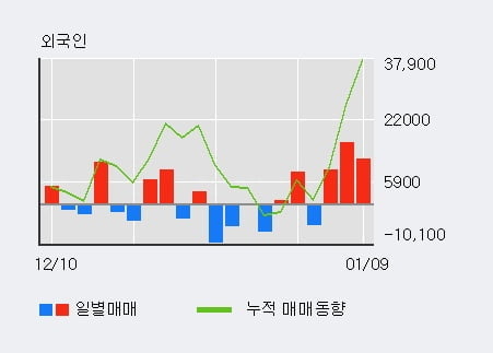 '현대에너지솔루션' 52주 신고가 경신, 전일 기관 대량 순매수